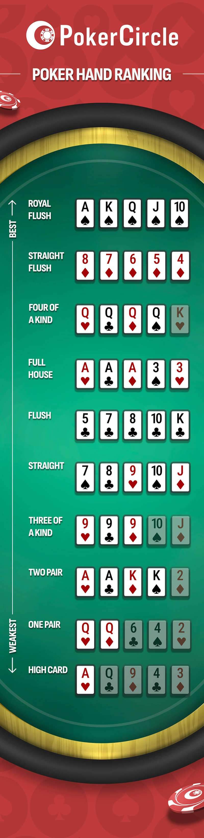 Poker Hand Rankings Chart